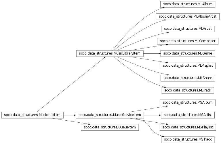 Inheritance diagram of soco.data_structures