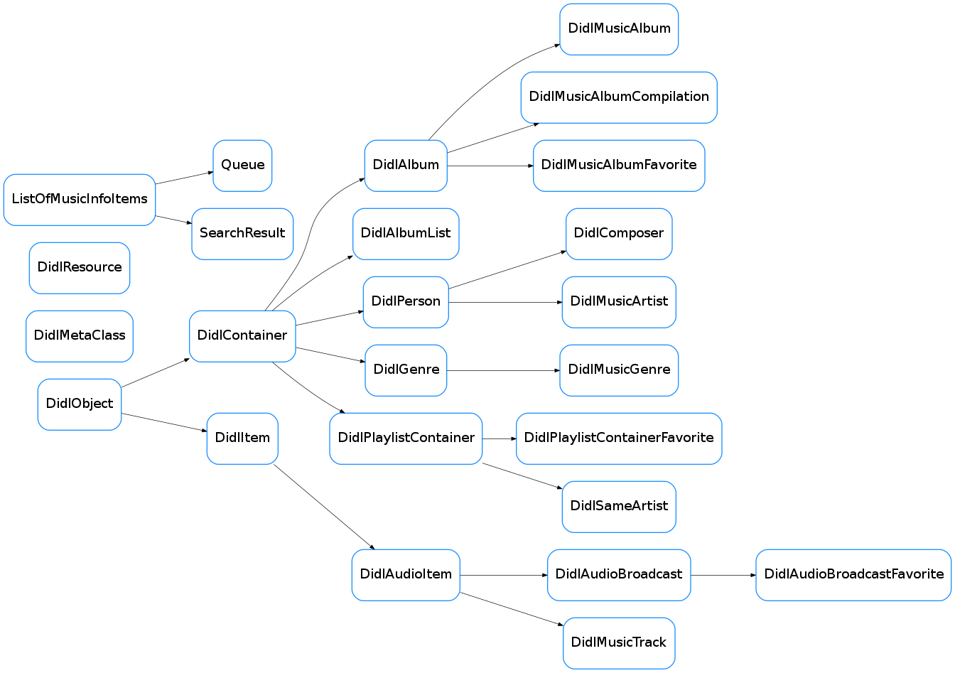 Inheritance diagram of soco.data_structures